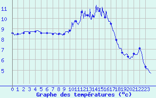 Courbe de tempratures pour Creil (60)