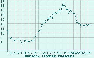 Courbe de l'humidex pour Caixas (66)