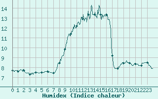 Courbe de l'humidex pour Kerpert (22)