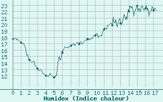 Courbe de l'humidex pour Saint-Mme-le-Tenu (44)