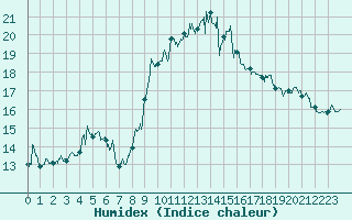 Courbe de l'humidex pour Ajaccio - Campo dell'Oro (2A)