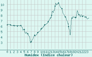 Courbe de l'humidex pour Chambry / Aix-Les-Bains (73)