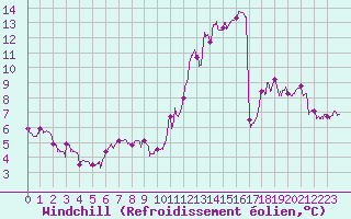 Courbe du refroidissement olien pour Le Havre - Octeville (76)