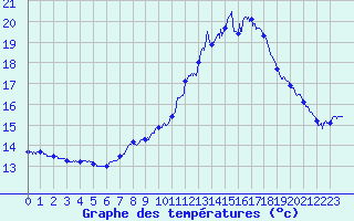 Courbe de tempratures pour Dunkerque (59)