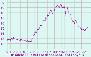 Courbe du refroidissement olien pour Quimper (29)