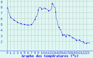 Courbe de tempratures pour Ussel-Thalamy (19)