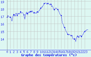 Courbe de tempratures pour Bergerac (24)