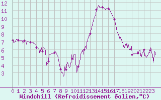 Courbe du refroidissement olien pour Carpentras (84)