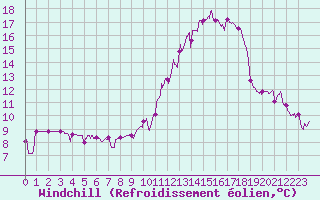Courbe du refroidissement olien pour Albi (81)