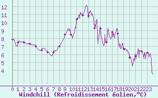 Courbe du refroidissement olien pour Brianon (05)