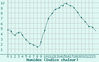 Courbe de l'humidex pour Pont-l'Abb (29)