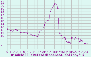 Courbe du refroidissement olien pour Tthieu (40)