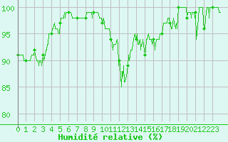 Courbe de l'humidit relative pour Rodez (12)
