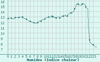 Courbe de l'humidex pour Le Bourget (93)