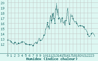 Courbe de l'humidex pour Grenoble/St-Etienne-St-Geoirs (38)