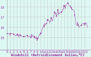 Courbe du refroidissement olien pour Chartres (28)
