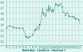 Courbe de l'humidex pour Langres (52)