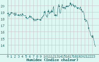 Courbe de l'humidex pour Mont-de-Marsan (40)
