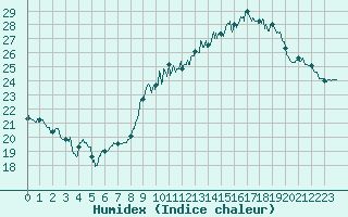 Courbe de l'humidex pour Cognac (16)