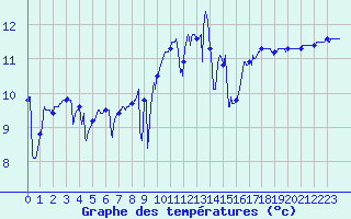 Courbe de tempratures pour Le Talut - Belle-Ile (56)