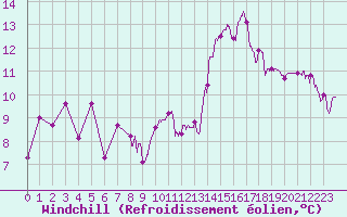 Courbe du refroidissement olien pour Saint-Quentin (02)