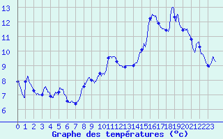 Courbe de tempratures pour Ayze (74)