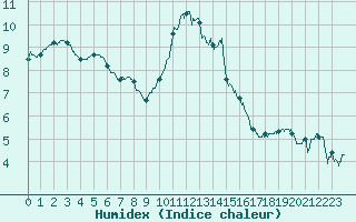 Courbe de l'humidex pour Lanvoc (29)