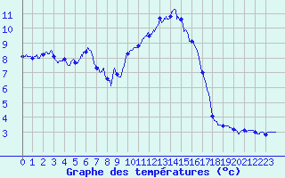 Courbe de tempratures pour Cap de la Hve (76)