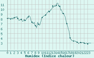 Courbe de l'humidex pour Cap de la Hve (76)