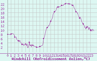 Courbe du refroidissement olien pour Bagnres-de-Luchon (31)