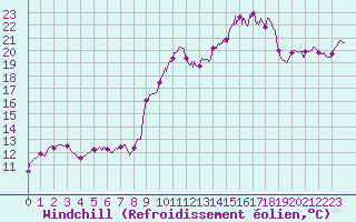 Courbe du refroidissement olien pour Sari d
