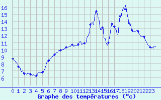 Courbe de tempratures pour Beaurieux (02)