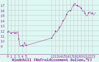 Courbe du refroidissement olien pour Cap Bar (66)