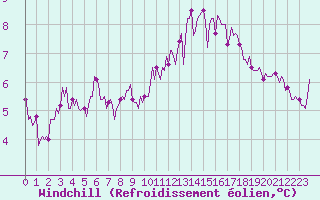 Courbe du refroidissement olien pour Corny-sur-Moselle (57)