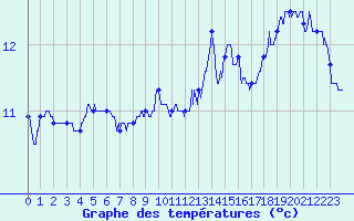 Courbe de tempratures pour Cap de la Hague (50)