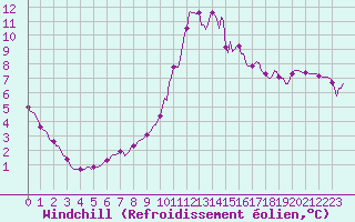 Courbe du refroidissement olien pour Saint-Paul-des-Landes (15)