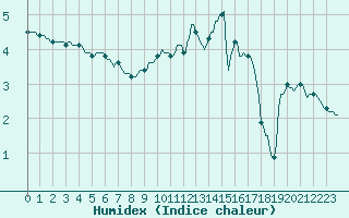 Courbe de l'humidex pour Mrringen (Be)