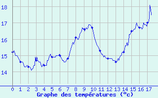 Courbe de tempratures pour Gras (07)