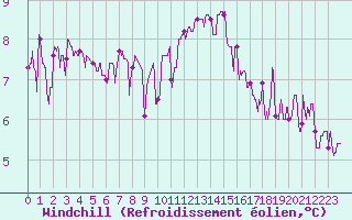 Courbe du refroidissement olien pour Saint-Brieuc (22)