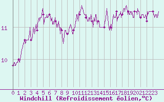 Courbe du refroidissement olien pour Rochefort Saint-Agnant (17)