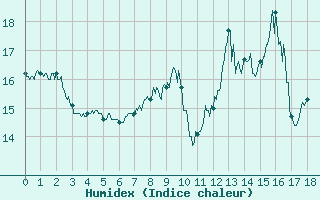 Courbe de l'humidex pour Aulnois-sous-Laon (02)
