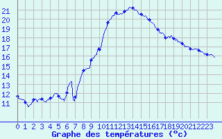 Courbe de tempratures pour Leucate (11)