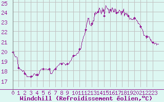 Courbe du refroidissement olien pour Biarritz (64)