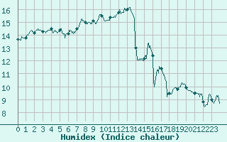 Courbe de l'humidex pour Rochefort Saint-Agnant (17)