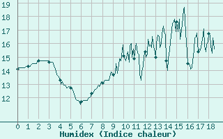 Courbe de l'humidex pour Kerpert (22)