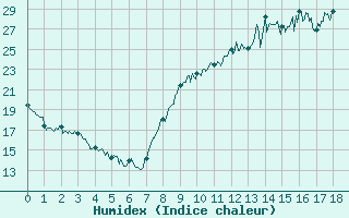 Courbe de l'humidex pour Albi (81)