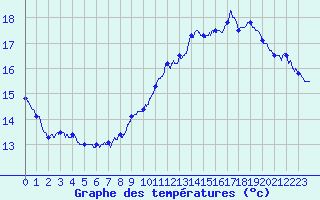 Courbe de tempratures pour Le Luc - Cannet des Maures (83)