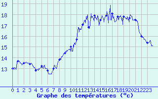 Courbe de tempratures pour Le Havre - Octeville (76)