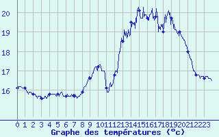 Courbe de tempratures pour Biscarrosse (40)