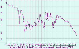 Courbe du refroidissement olien pour Lagny-sur-Marne (77)